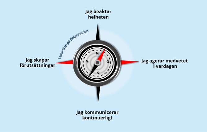 En illustration av en kompass som pekar på: Jag skapar förutsättningar - Ledarskap på Bolagsverket - Jag beaktar helheten - Jag agerar medvetet i vardagen - Jag kommunicerar i kontinuerligt.