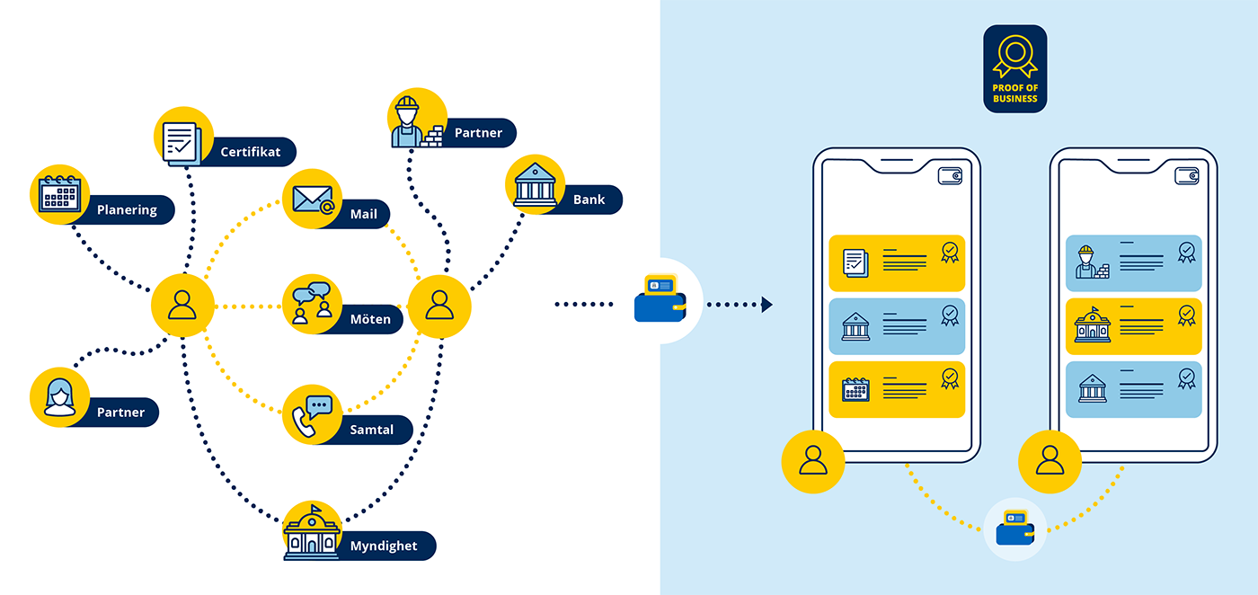 Illustration som visar hur vardagen ser ut för
företagare idag med olika myndighetskontakter och förfrågningar för att inhämta
bevis och certifikat. Illustrationen visar också två telefoner som ska
symbolisera den digitala plånbok som Proof of Business har testat och hur det
skulle minska antalet förfrågningar och förenkla för företagare.