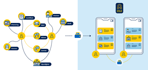 Illustration som visar hur vardagen ser ut för
företagare idag med olika myndighetskontakter och förfrågningar för att inhämta
bevis och certifikat. Illustrationen visar också två telefoner som ska
symbolisera den digitala plånbok som Proof of Business har testat och hur det
skulle minska antalet förfrågningar och förenkla för företagare.