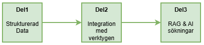 Del 1 - Strukturerad data, Del 2 - Integration med verktygen, Del 3 - RAG & AI sökningar
