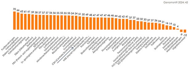 Horisontell stapeldiagram som jämför olika myndigheters anseendeindex för 2024. Varje stapel representerar en myndighet och dess respektive anseendeindex, med värden som sträcker sig från 70 till -12. Staplarna är färgade i orange och är ordnade från högsta till lägsta indexvärde. Genomsnittet för 2024 anges som 42. På y-axeln finns det namn på olika myndigheter, inklusive "Pensionsmyndigheten", "Statens tjänstepensionsverk" och "Folkhälsomyndigheten", bland andra. Längst till vänster har vi myndigheter med högre anseende och till höger de med lägre eller negativt anseende.