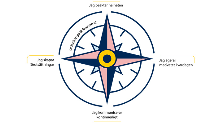 Illustration av Chefskompass för ledarskap på Bolagsverket. Kompassen visar fyra förhållningssätt: jag beaktar helheten, jag agerar medvetet i vardagen, jag kommunicerar kontinuerligt och jag skapar förutsättningar.
