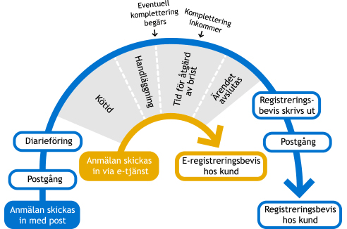 Bild som visar att anmälningar via e-tjänst går snabbare än via post. E-tjänst ger e-registreringsbevis direkt till kund, medan postvägen tar längre tid och innebär hantering i flera steg