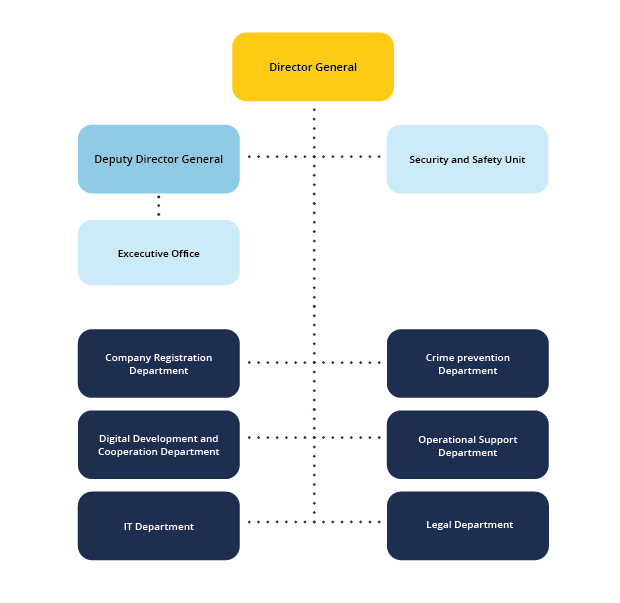 Organisational chart of the Swedish Companies Registration Office. At the top is the Director General. Reporting directly are the Deputy Director General, the Security and Safety Unit, and the Executive Office (which is linked to the Deputy). Below them are six departments: Company Registration Department, Crime Prevention Department, Digital Development and Cooperation Department, Operational Support Department, IT Department, and Legal Department.