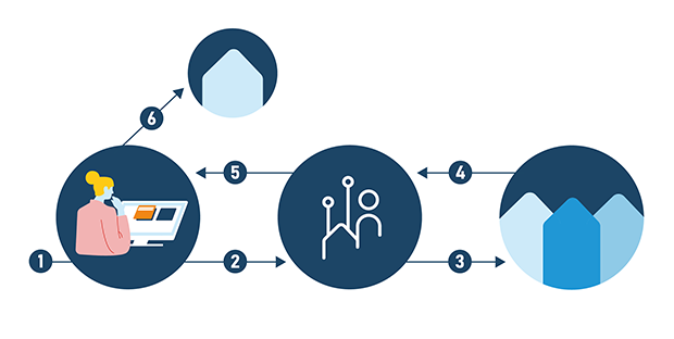 1. En företagare loggar in i en e-tjänst hos en offentlig aktör och väljer att förifylla sina företagsuppgifter. – 2. E-tjänsten skickar en fråga till sammansatta bastjänsten om att hämta uppgifterna. – 3. Den sammansatta bastjänsten skickar i sin tur frågan till de anslutna myndigheterna: Bolagsverket, Statistikmyndigheten SCB och Skatteverket. – 4. Myndigheterna tar emot frågan, prövar automatiskt utlämningen av uppgifterna och skickar svaret till den sammansatta bastjänsten. – 5. Den sammansatta bastjänsten skickar svaret till den offentliga aktörens e-tjänst, där uppgifterna fylls i för företagaren. – 6. Företagaren granskar uppgifterna och skickar därefter in dem till den offentliga aktören. Först när uppgifterna är inskickade får den offentliga aktören (exempelvis. myndigheten/ kommunen/ regionen) tillgång till informationen.