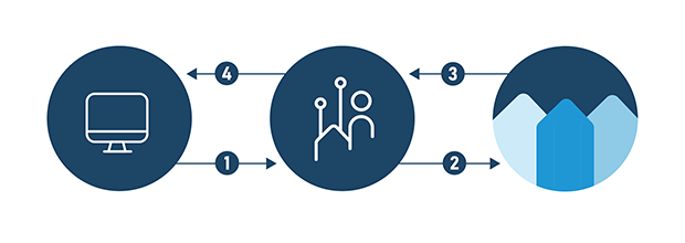 1. Ett verksamhetssystem behöver grundläggande uppgifter om företag och skickar en fråga till den Sammansatta bastjänsten.– 2. Den Sammansatta bastjänsten skickar i sin tur frågan till de anslutna myndigheterna: Bolagsverket och Statistikmyndigheten SCB. – 3. Myndigheterna svarar på sina respektive delar. – 4. Bastjänsten sätter ihop ett svar och förmedlar det till verksamhetssystemet.