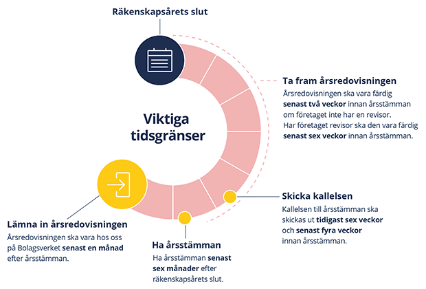 Tidslinje för årsredovisning: Ta fram årsredovisningen, skicka kallelse, ha årsstämma inom sex månader, lämna in årsredovisningen inom en månad efter stämman.