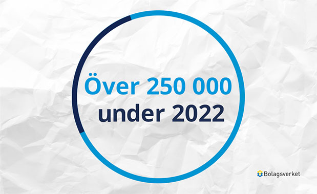 Illustration med texten "Över 250 000 under 2022" i blå och mörkblå färg, placerad i mitten av en cirkel med en blå kant. Bakgrunden är vit med ett skrynkligt papperliknande mönster. I nedre högra hörnet syns Bolagsverkets logotyp.
