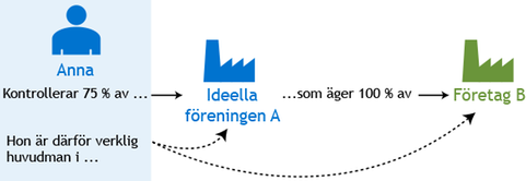 Om Verklig Huvudman I Ideell Förening – Bolagsverket