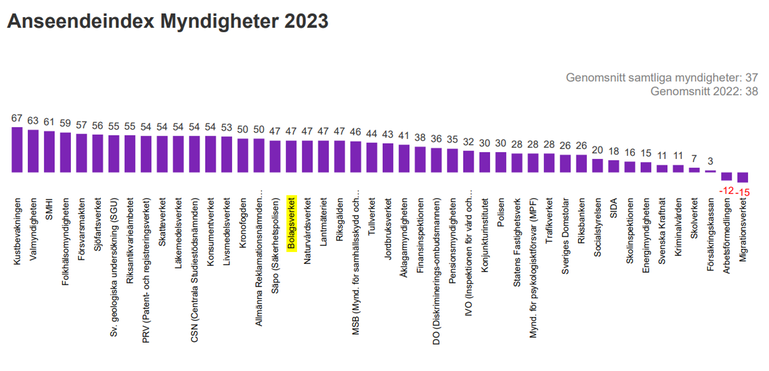 Bolagsverket ökar två placeringar från 2022 i anseendeindex för myndigheter.